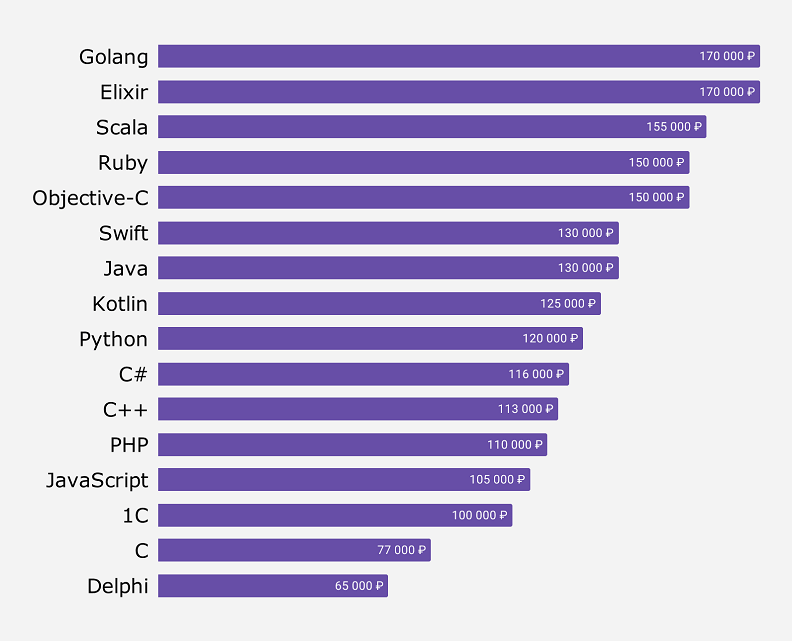 Сколько зарабатывает Python разработчик в России